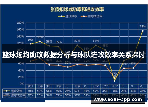 篮球场均助攻数据分析与球队进攻效率关系探讨