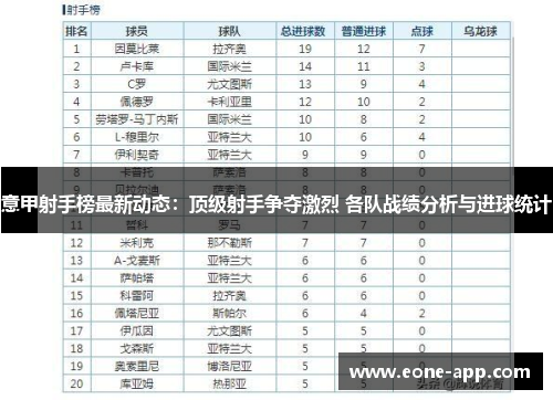 意甲射手榜最新动态：顶级射手争夺激烈 各队战绩分析与进球统计